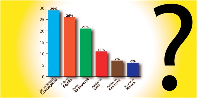 Kto wygra jesienne wybory?